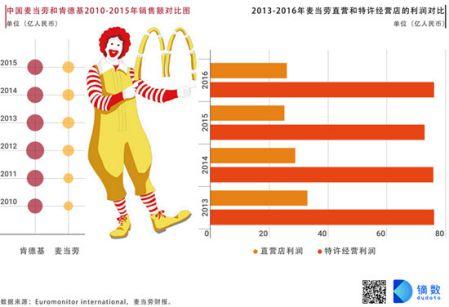肯德基vs麦当劳中国数量